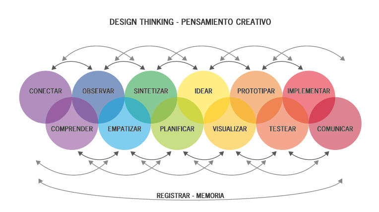 Etapas del proceso del Design Thinking - Actitud Creativa