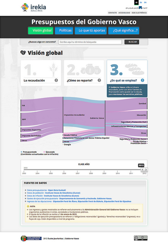Euskadiko aurrekontuak: Data visualization