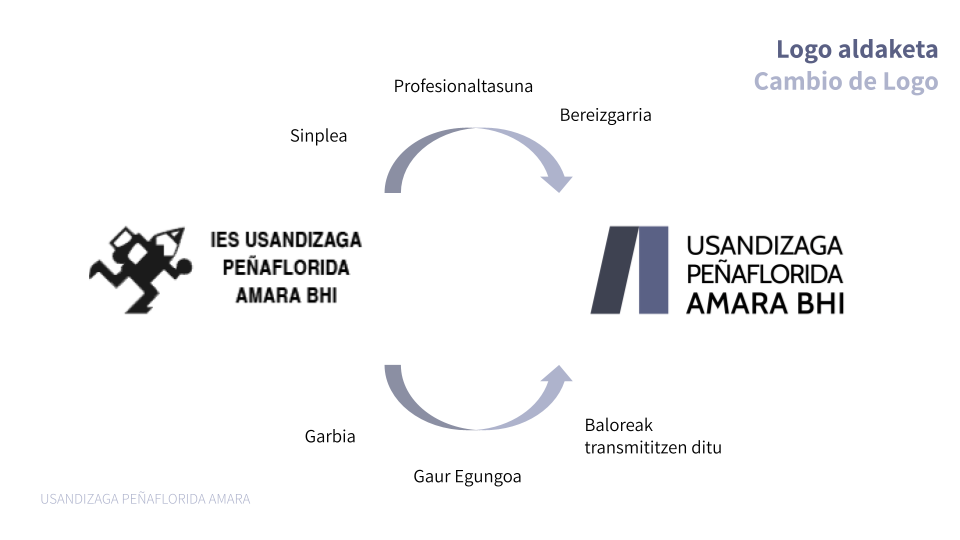 IES Usandizaga-Peñaflorida-Amara logo eraikuntza bozetoak